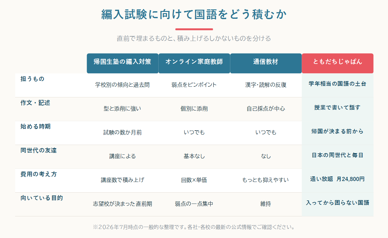 編入試験の準備として国語の土台を続ける4つの選択肢を目的別に比較した図