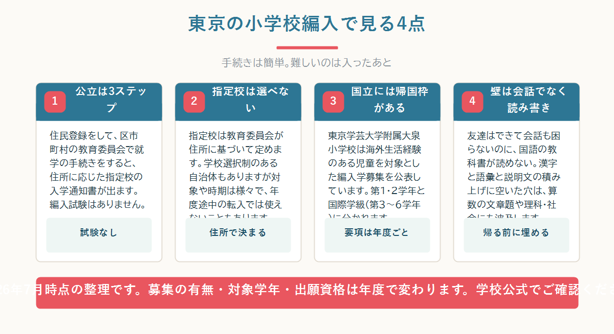 東京の小学校編入について公立の手続きの流れと国立・私立の帰国児童枠を四つのカードで整理した図
