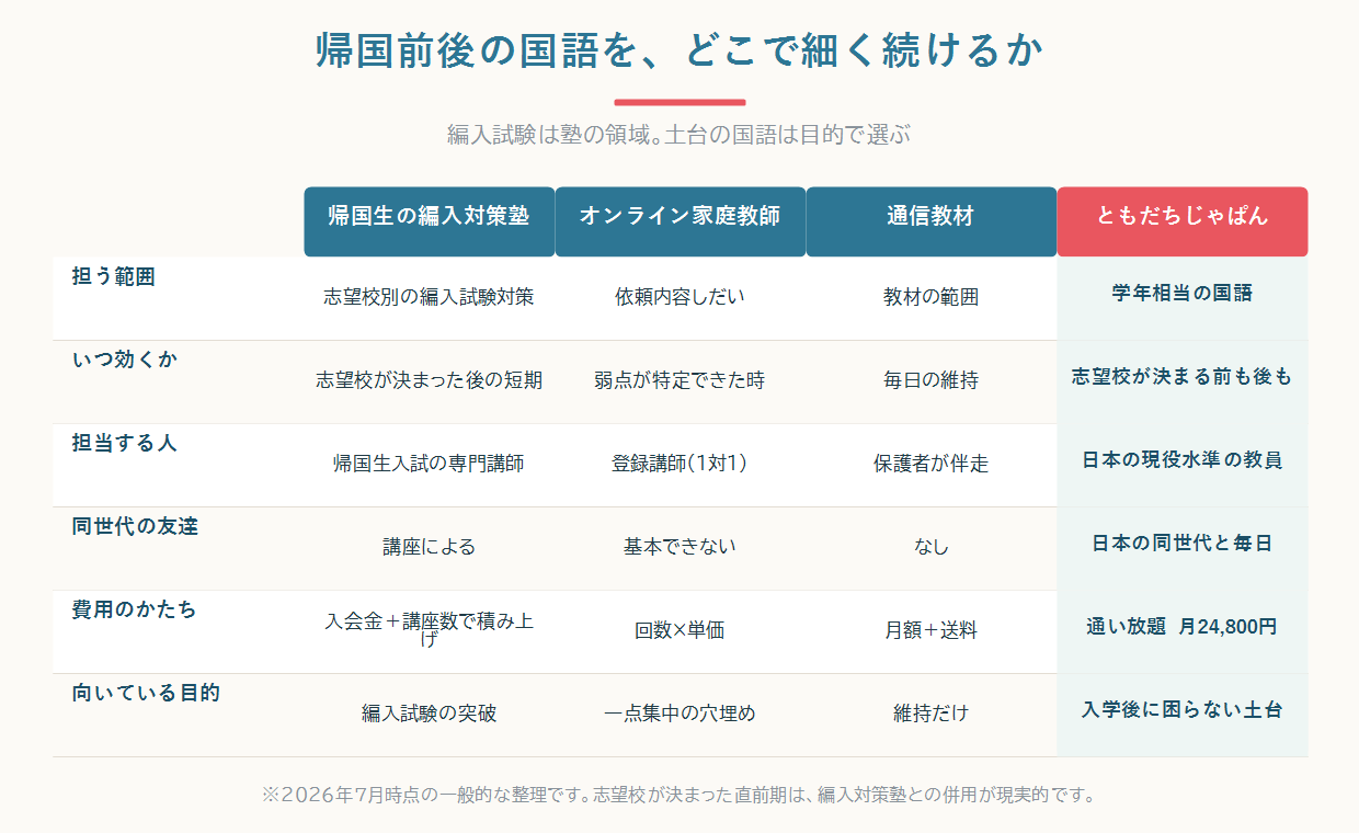 小学生の帰国前後に国語の土台をどこで作るかを塾・家庭教師・通信教材・ともだちじゃぱんで比較した図