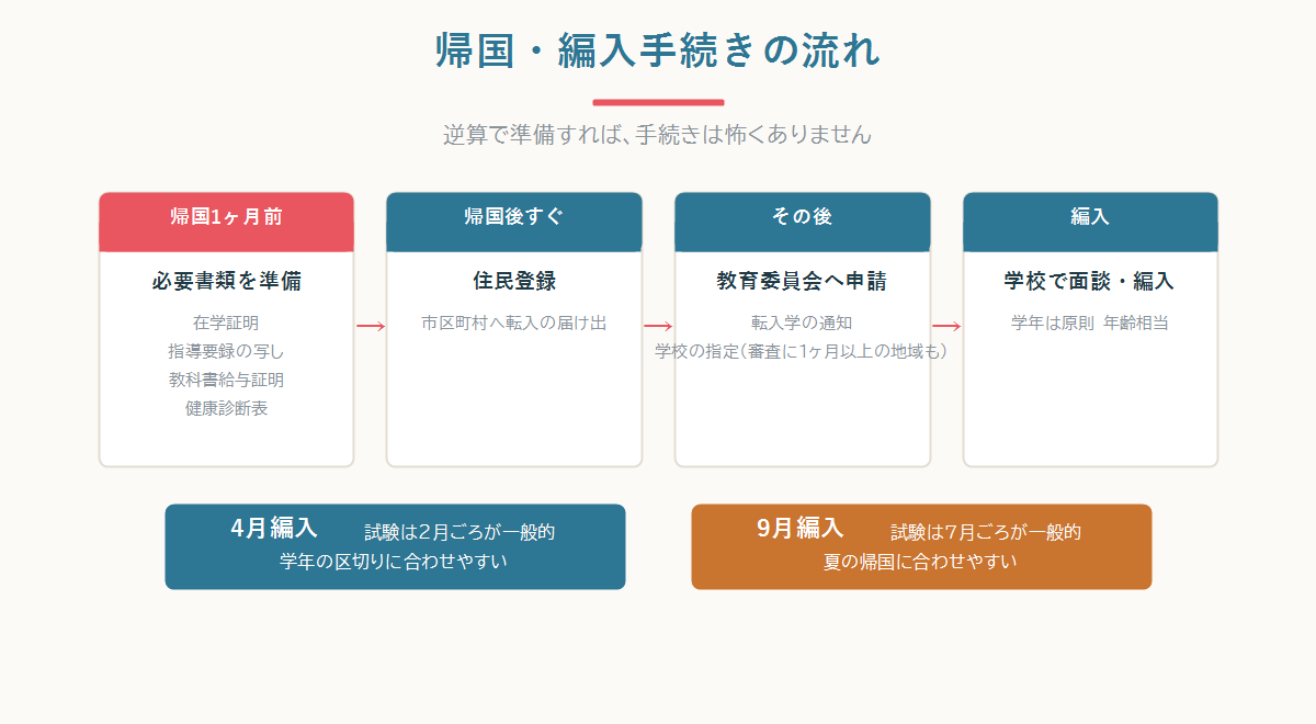 本帰国手続きの流れ4ステップ。必要書類の準備・住民登録・教育委員会への転入学通知申請・学校での受け入れ手続きを図解