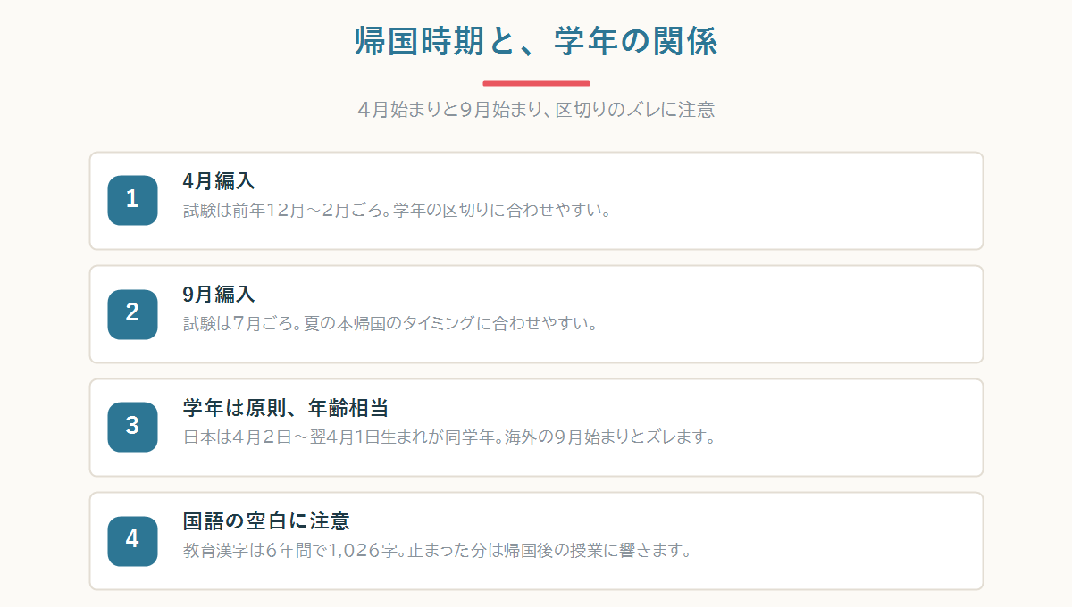 帰国時期と学年の関係を示すタイムライン。日本は4月始まり・海外は9月始まりで学年区切りがずれる様子と、生まれ月による学年配当を比較