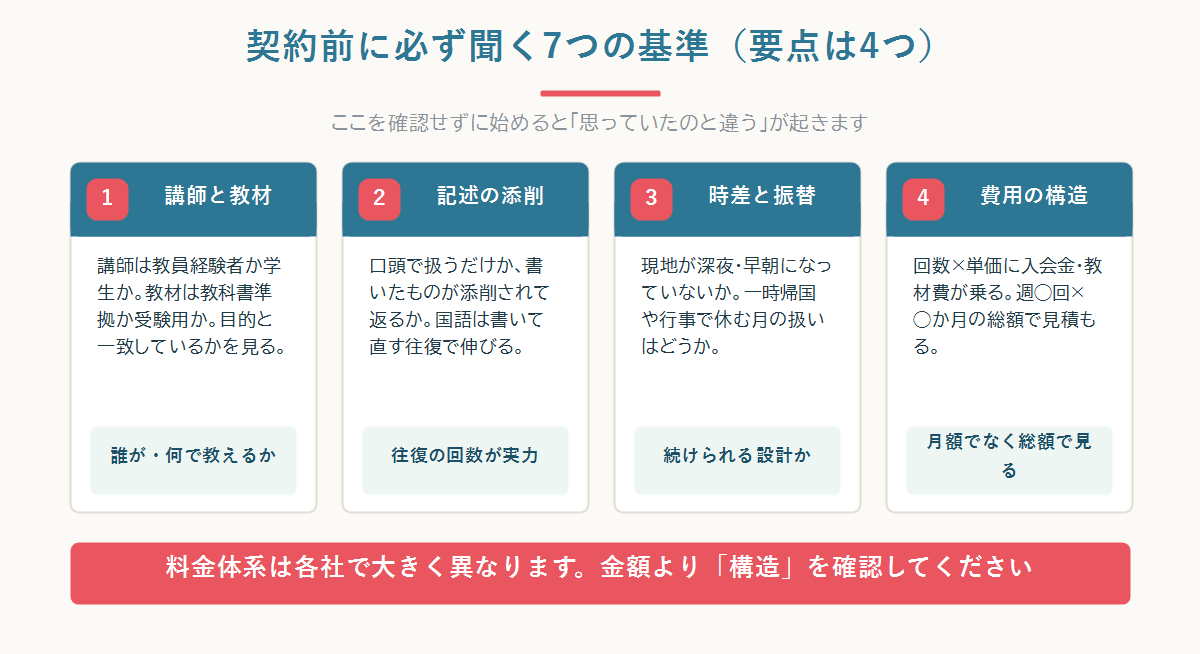 国語の家庭教師が効く場面と効きにくい場面を、目的・期間・つまずきの特定度で整理した図