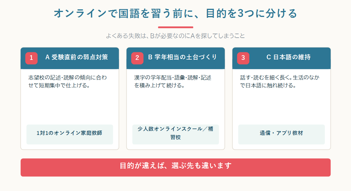 海外では話す力(生活言語)は育つが、読んで書く学習言語と漢字が止まりやすく、そこをオンラインで補う関係を示した概念図