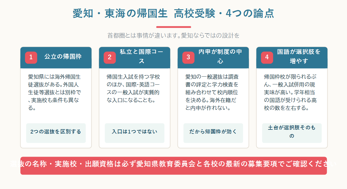 愛知の帰国子女 高校受験を、公立の海外帰国生徒選抜・私立の帰国生入試・一般入試・県外併願の4つのルートで整理した全体図