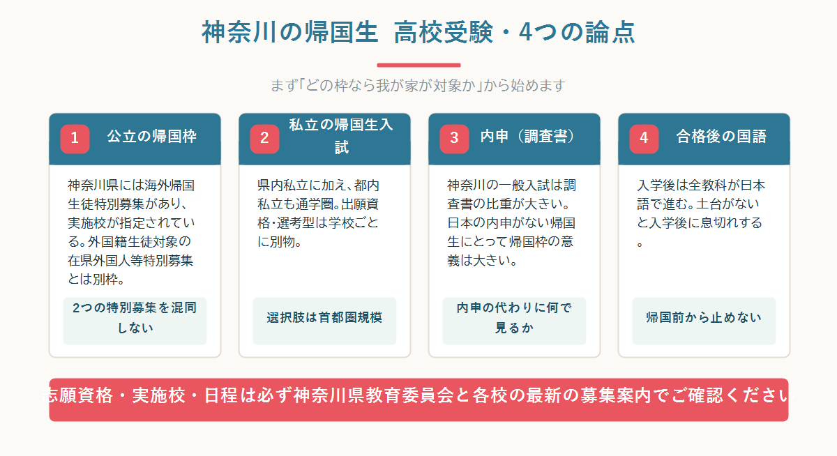 神奈川の帰国子女 高校受験を、県立の海外帰国生徒特別募集・私立の帰国生入試・東京併願・一般入試(共通選抜)の4ルートで整理した全体図