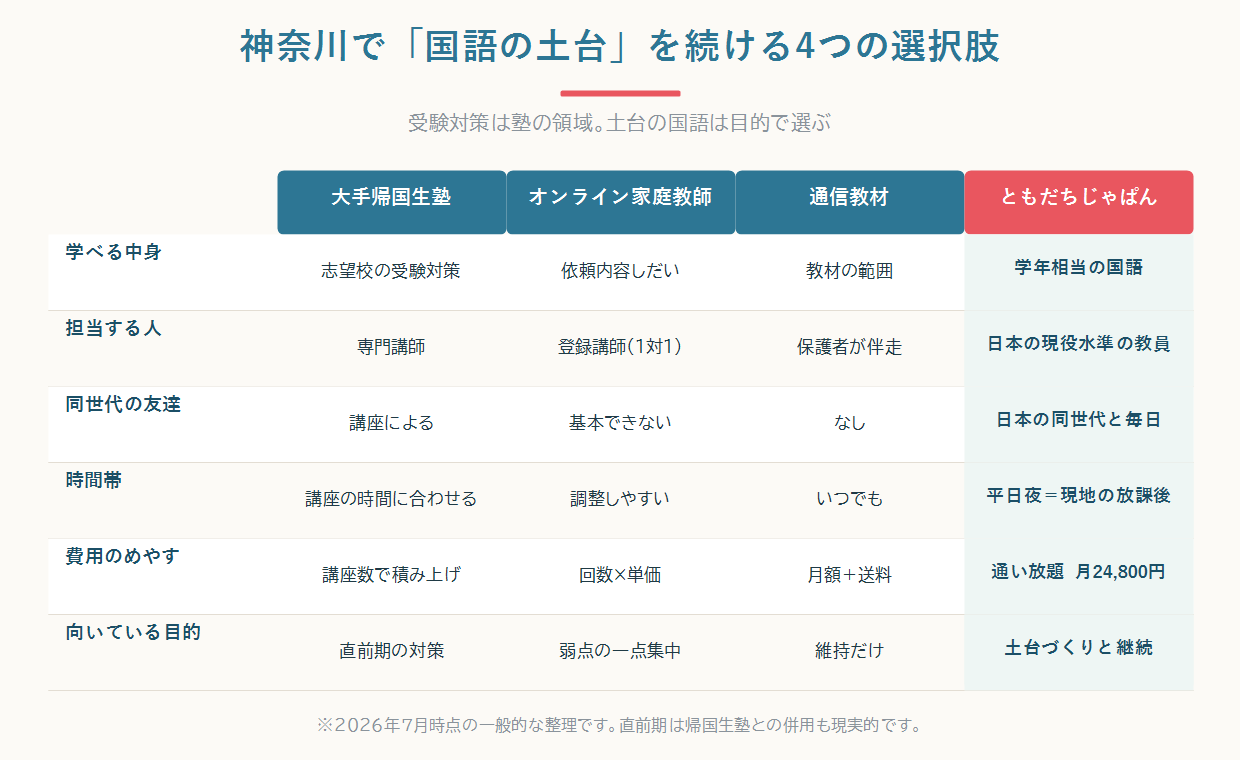神奈川の帰国生 高校受験を、県立の海外帰国生徒特別募集・私立の帰国生入試・東京併願・一般入試の4ルートで、対象・検査・内申の扱い・向いている子で比べた図