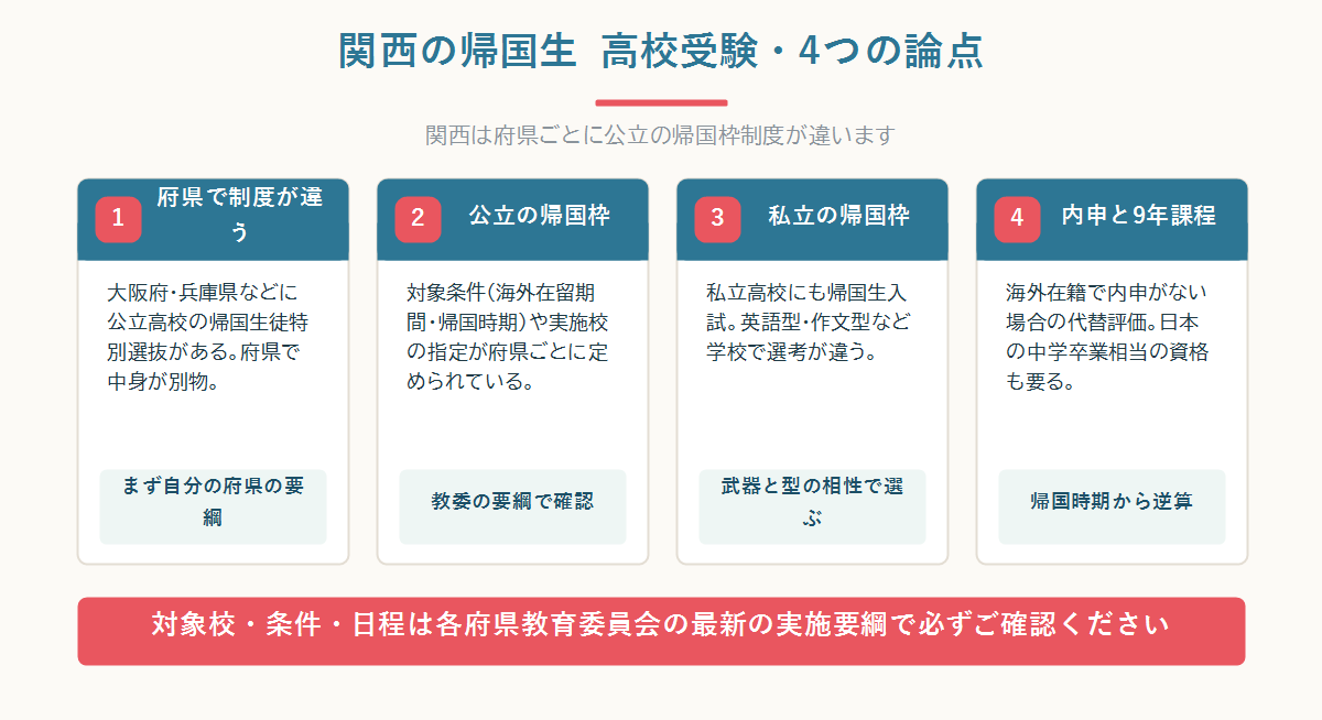 関西の帰国子女 高校受験を、公立の帰国枠・私立の帰国枠・内申の扱い・9年課程修了の4つの入口で整理した核心図