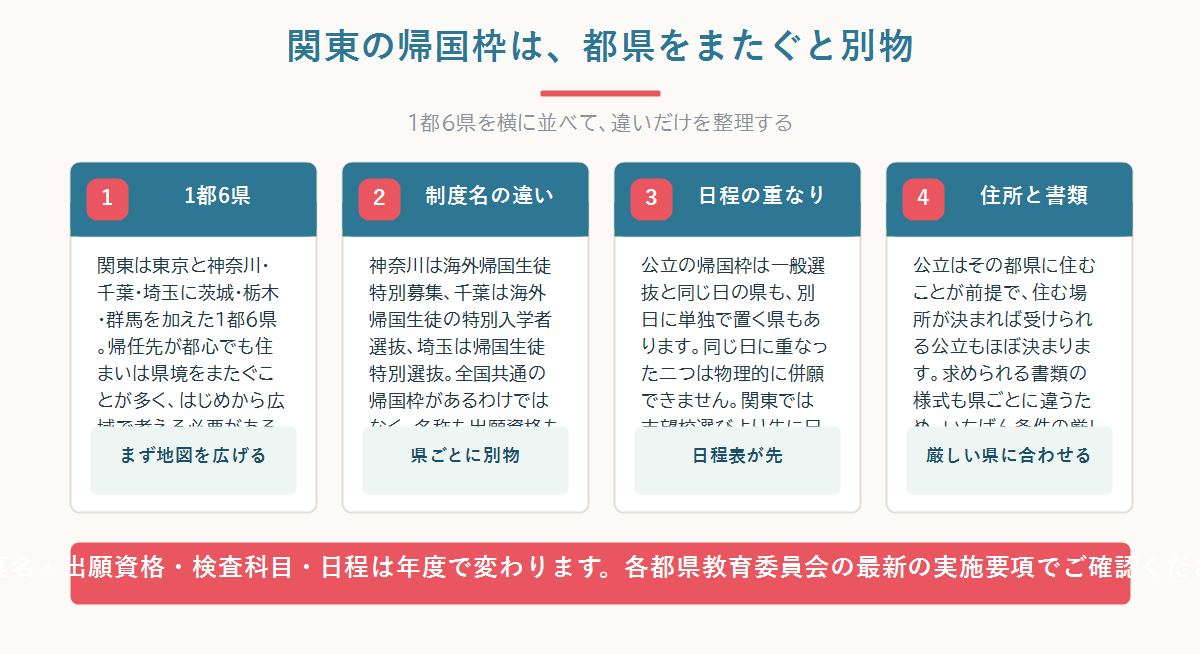 関東1都6県それぞれで帰国生向けの公立入試の制度名・検査内容・日程が異なることを示した見取り図