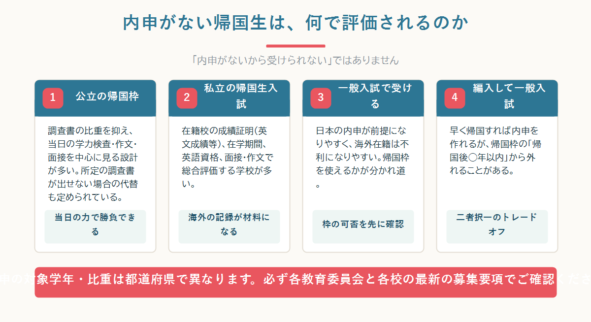 日本の高校入試で内申点(調査書)と当日の学力検査がどう組み合わさるか、そして海外在籍だと内申が存在しないことを示した全体図
