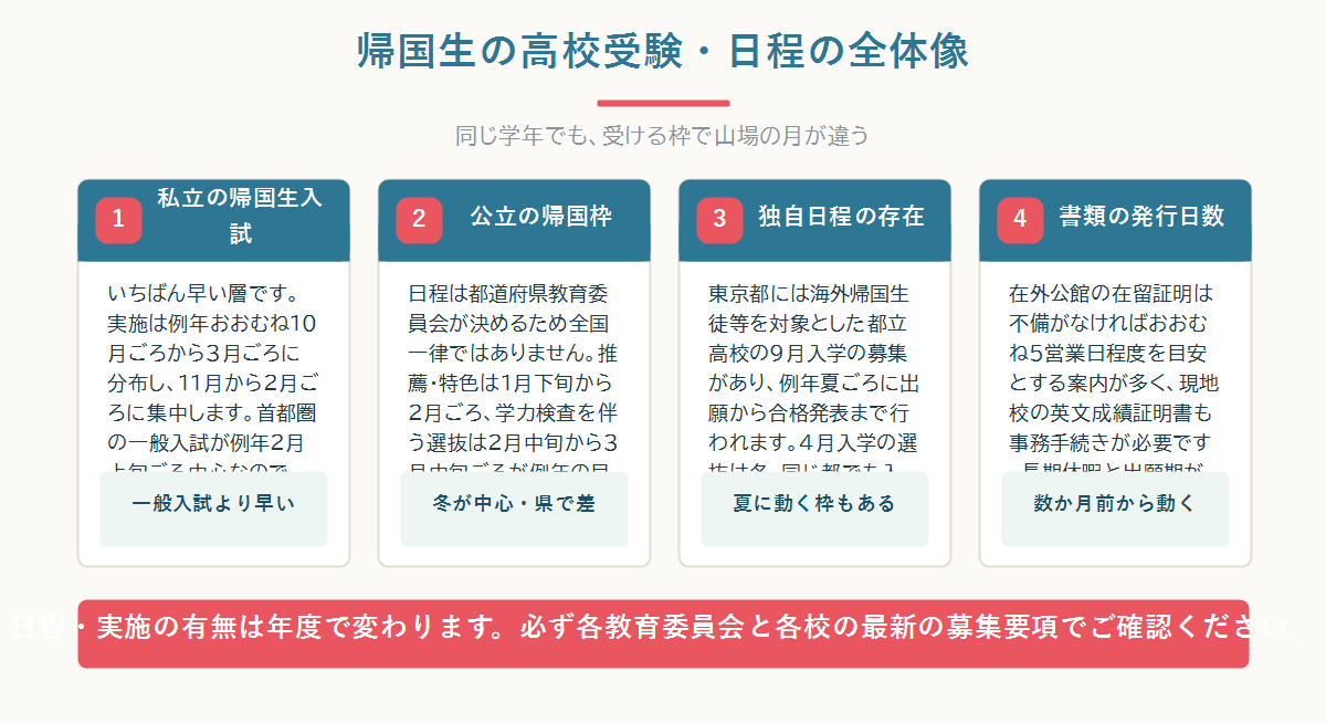帰国生の高校受験の日程が、私立の帰国生入試・公立の帰国枠・一般入試という3つの層に分かれ、実施時期がずれていることを示した全体図