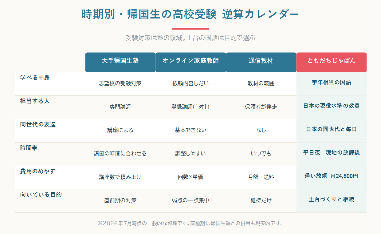 私立の帰国生入試が秋から冬に、公立の帰国枠と一般入試が冬から春先に置かれるという年間の時期のずれを帯で比較した図