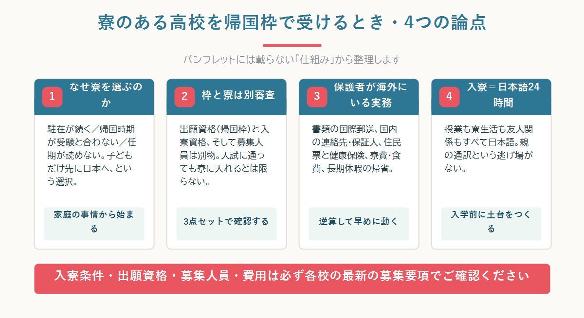 保護者は海外に残り、子どもだけ日本の寮のある高校へ進学する場合の、受験・入寮・生活の全体像を示した図