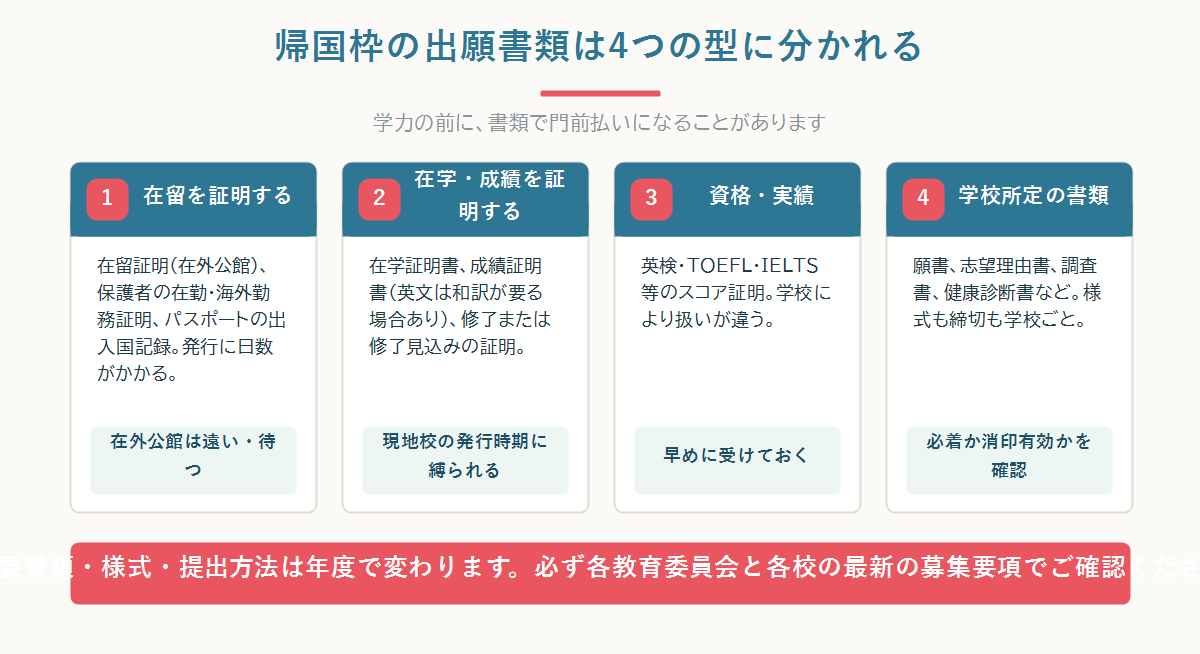 帰国子女の高校受験で必要な書類を、在留を証明するもの・在学と成績を証明するもの・資格や実績・学校所定書類の4つの型に分けて整理した全体図