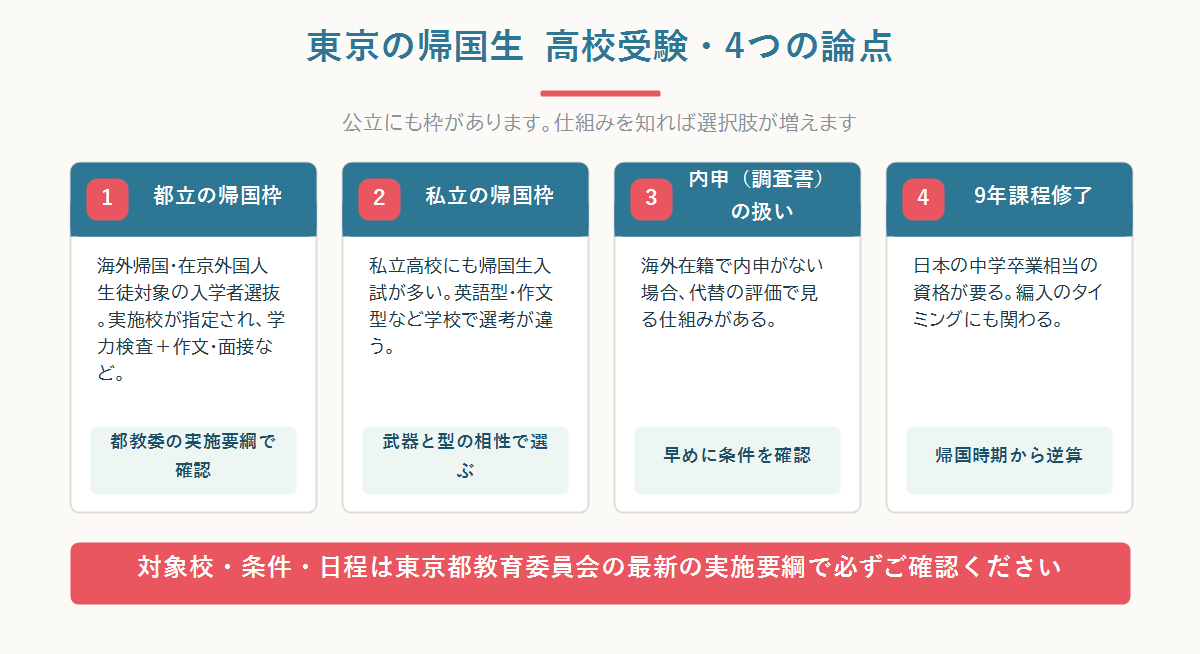 東京の帰国子女 高校受験を、都立の帰国枠・私立の帰国生入試・一般入試・国際コースの4つのルートで整理した全体図
