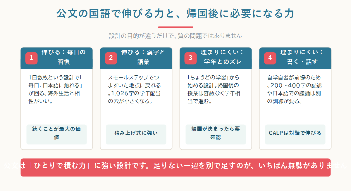 公文の国語が伸ばす力（漢字・語彙・読解の反復）と、帰国後に必要になる力（学年相当の教科内容・記述・日本語での対話）の差を示した図