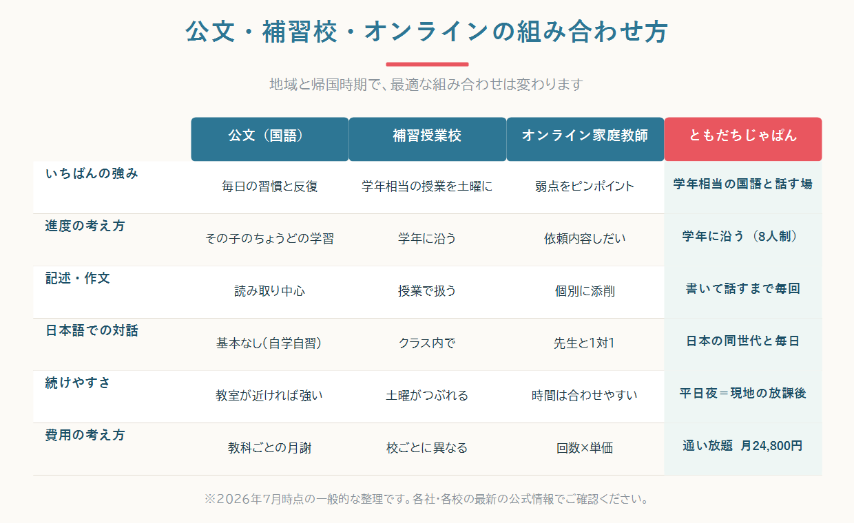 公文・補習授業校・オンライン家庭教師・ともだちじゃぱんの役割を目的別に比較した図