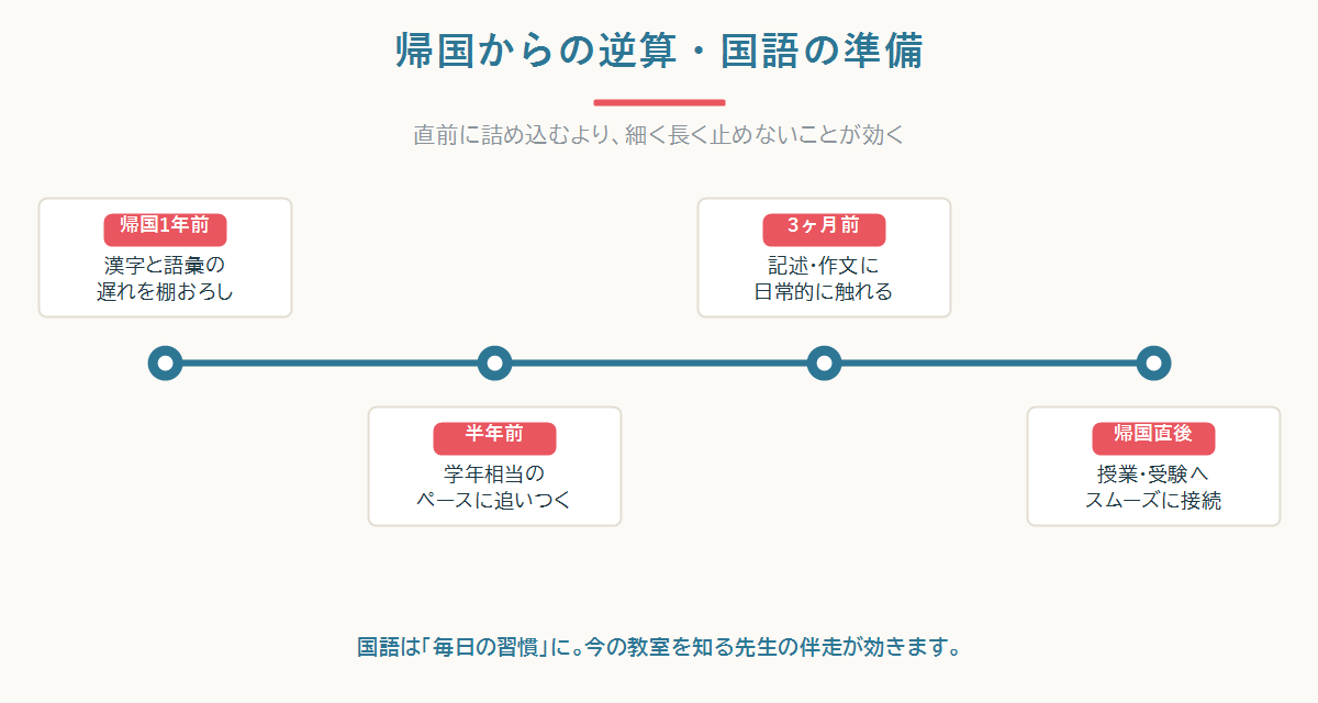 帰国前にやる国語準備の4ステップ。今の学年の位置を知る・漢字と語彙を学年相当に・記述に慣れる・続く仕組みを作る