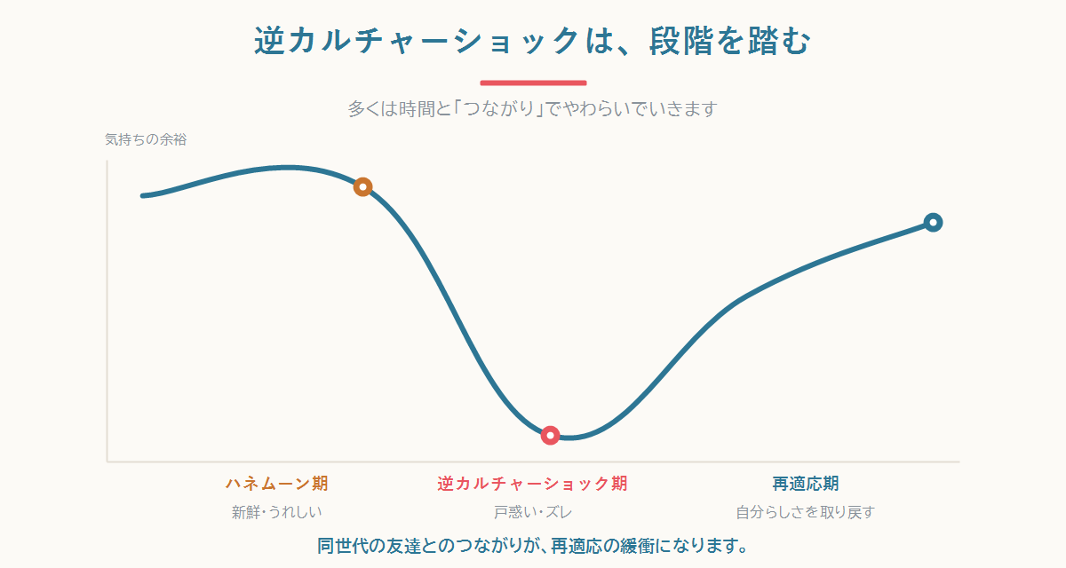 逆カルチャーショックの3段階。ハネムーン期・逆カルチャーショック期・再適応期の心の動き