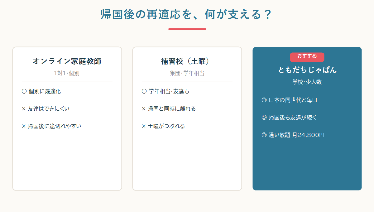 帰国後の再適応を支える手段の比較。友達ができて帰国後も続くかで差が出る