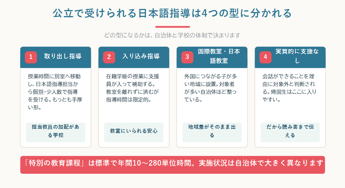 公立学校の日本語指導が取り出し指導・入り込み指導・国際教室・支援なしの4類型に分かれ、自治体で実施状況が異なることを示した図