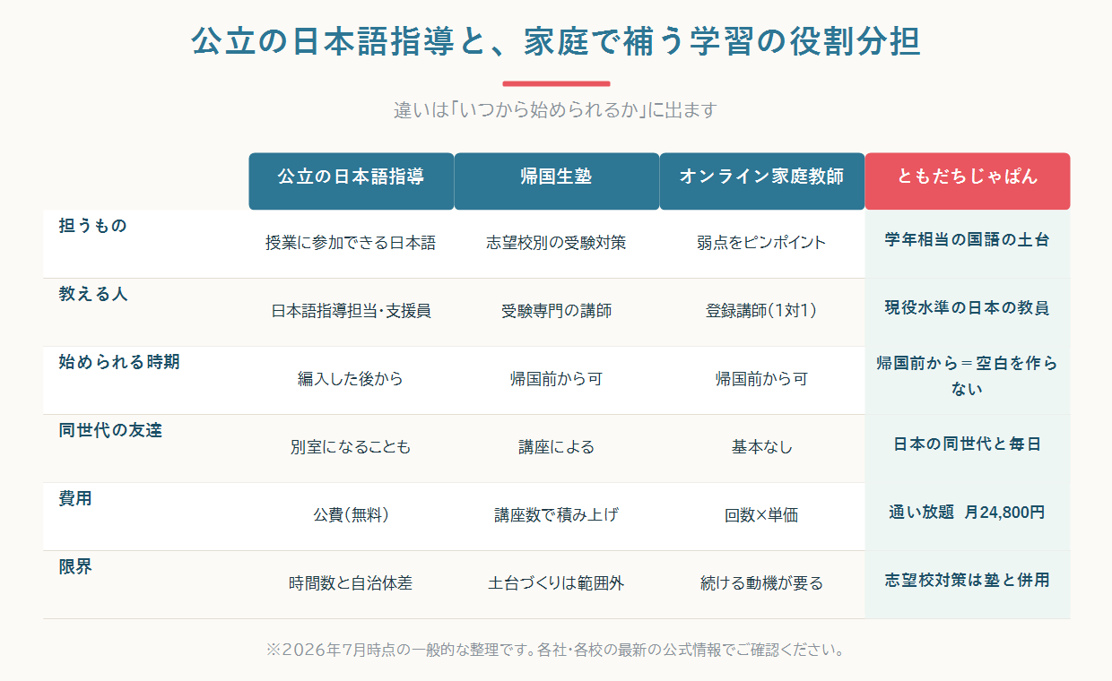 公立の日本語指導・塾・オンライン家庭教師・ともだちじゃぱんの役割を目的別に比較した図