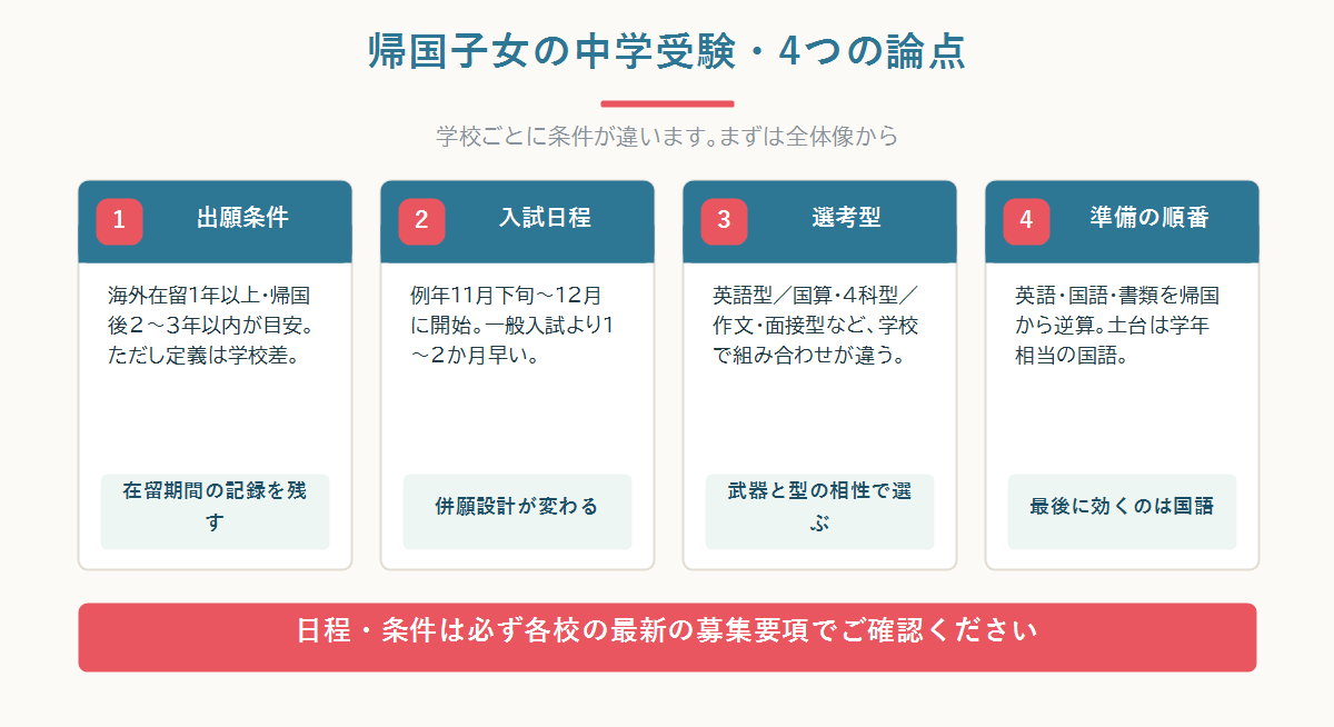 帰国子女の中学受験を、出願条件・入試日程・選考型・準備の順番の4つで整理した核心図