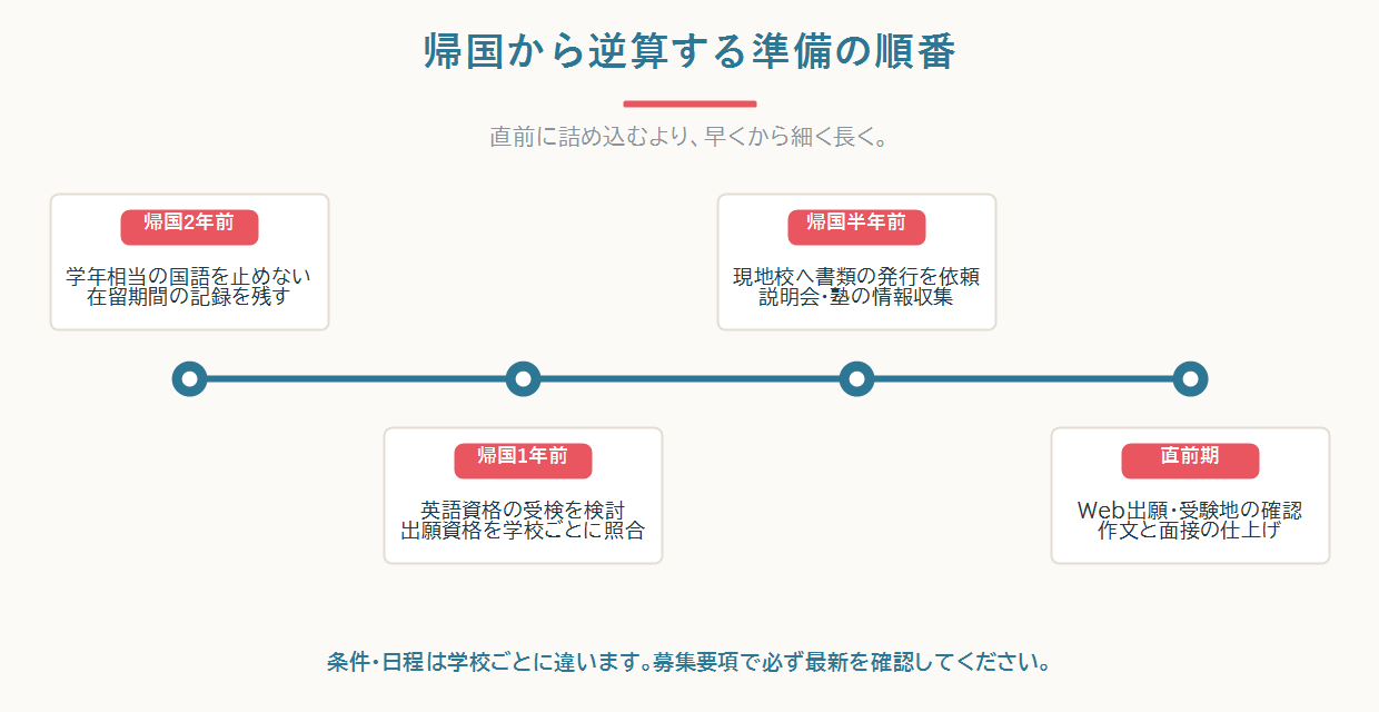 帰国2年前・1年前・半年前・直前期に、英語/国語・記述/書類・条件/情報収集で何をするかを示した逆算タイムライン