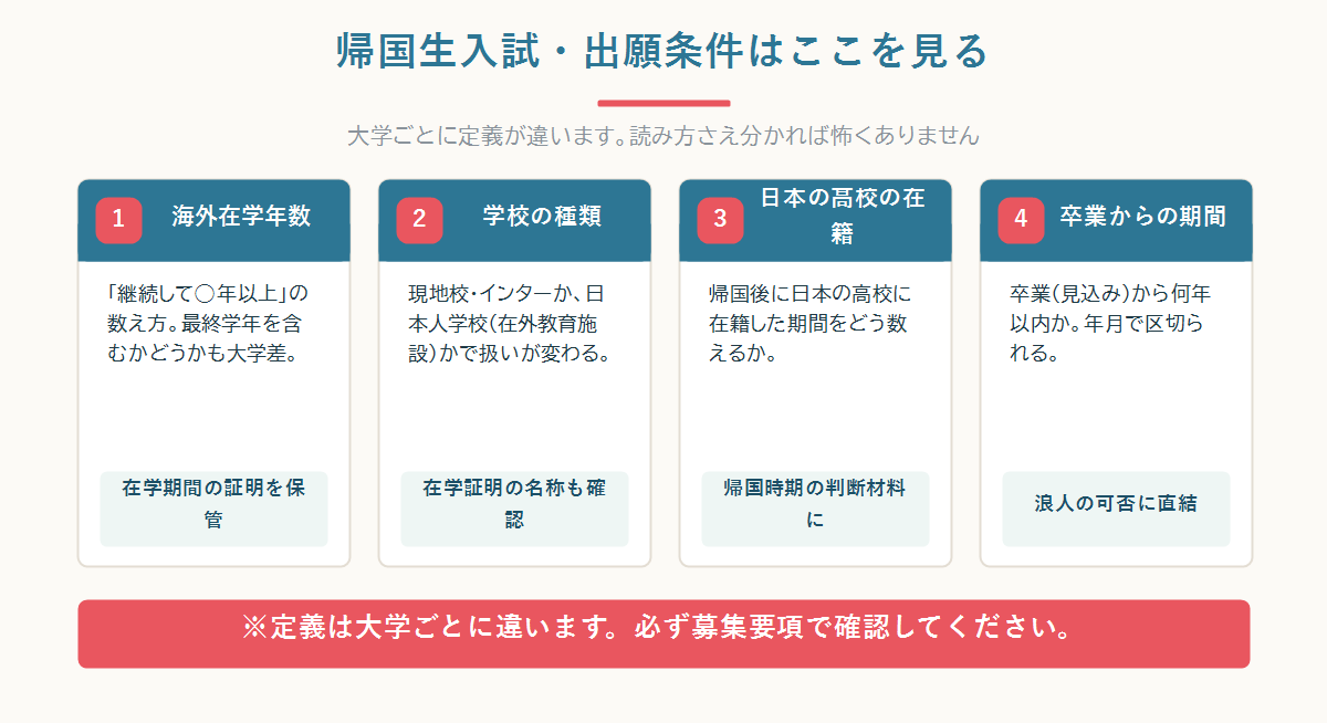 帰国生入試の出願条件で確認する4点＝海外在学年数の数え方・在外教育施設と現地校インターの扱い・日本の高校在籍期間・卒業からの期間の図