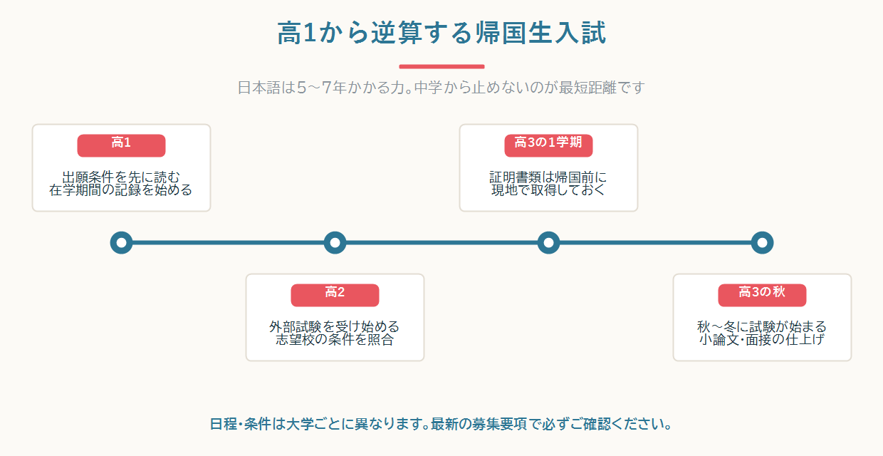 帰国子女の大学受験を高1・高2・高3の1学期・高3の秋の4段階で逆算したスケジュール比較表の図