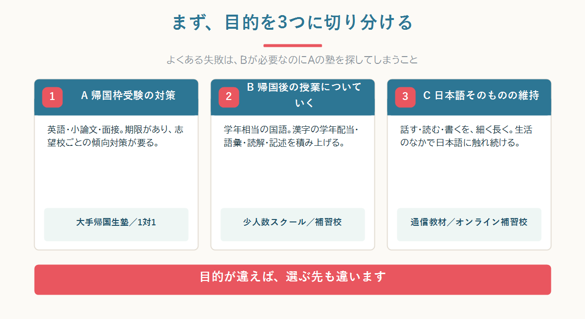 目的A帰国枠受験の対策・目的B学年相当の国語・目的C日本語の維持の3分岐と、それぞれに向く選択肢を示した図