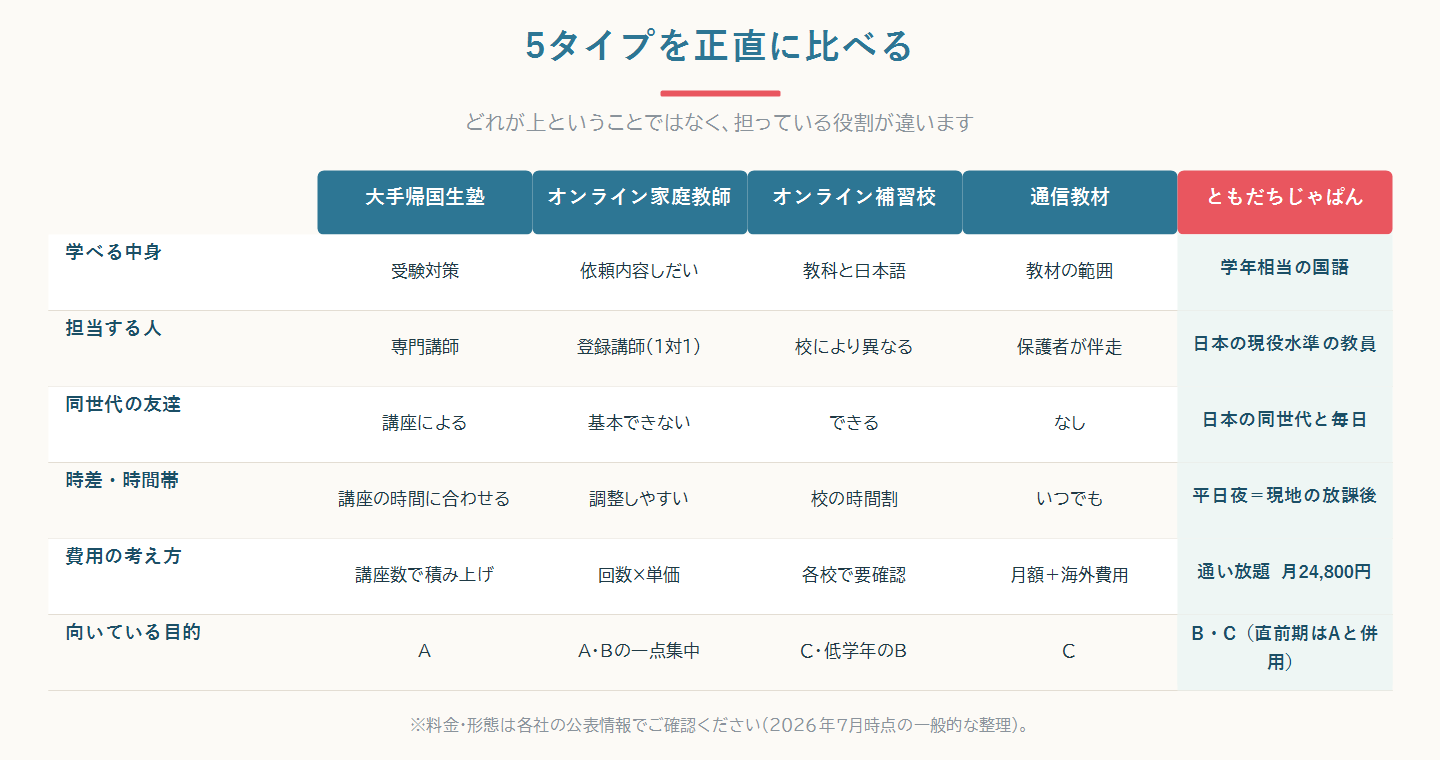 大手帰国生塾・オンライン家庭教師・オンライン補習校・通信教材・少人数スクールを学べる中身と費用の考え方で並べた比較図