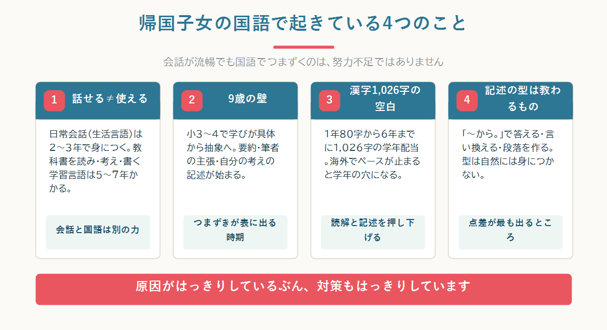 帰国子女の国語で起きる4つのこと（生活言語2〜3年と学習言語5〜7年、9歳の壁、教育漢字1026字の学年配当、記述の型の未習得）を整理した図