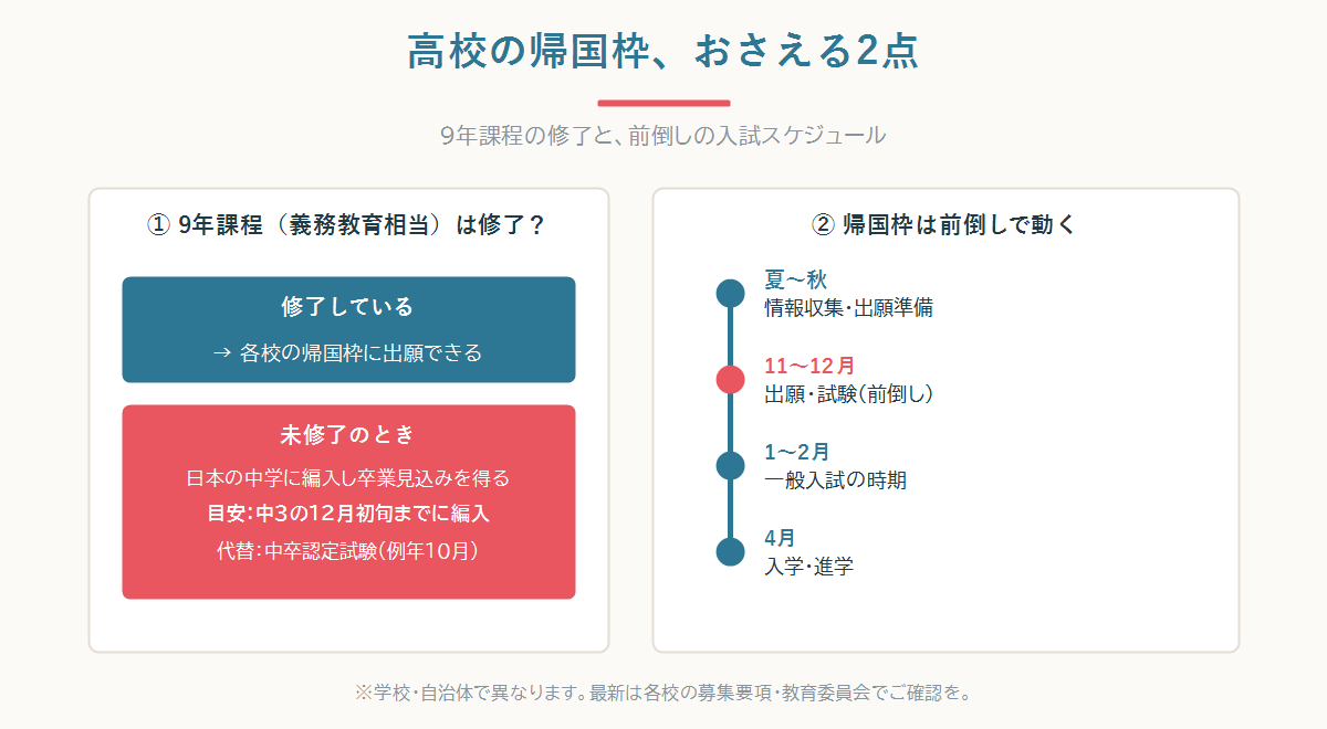 9年課程を修了しているか・していないかで帰国のタイミングと必要な手続きが分かれる図