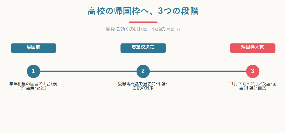 帰国前は学年相当の国語の土台づくり、志望校が決まったら受験専門塾、という時間軸の図