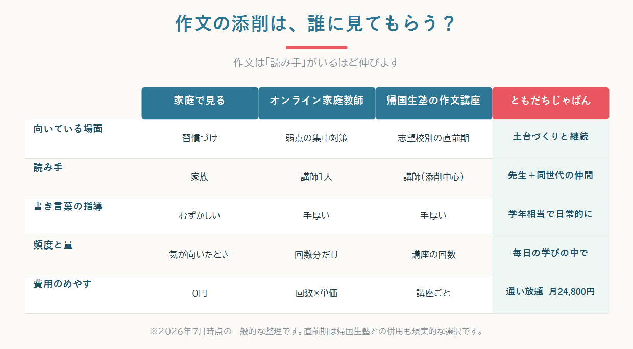 作文の添削を家庭・オンライン家庭教師・帰国生塾・ともだちじゃぱんで、読み手・頻度・費用の観点から比べた図
