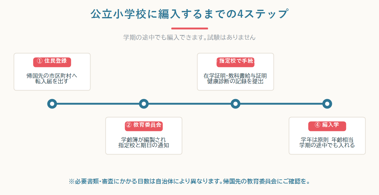 住民登録から教育委員会の編入学通知、指定校での編入手続きまでの流れと、原則は年齢相当学年・例外的に一時的な下級学年編入を示す図