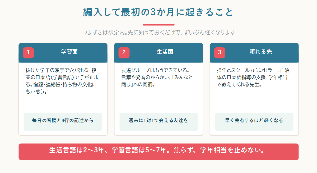 編入後3か月に起きる学習面と生活面のつまずきを、家庭でできることと外部で頼れる先に整理した図