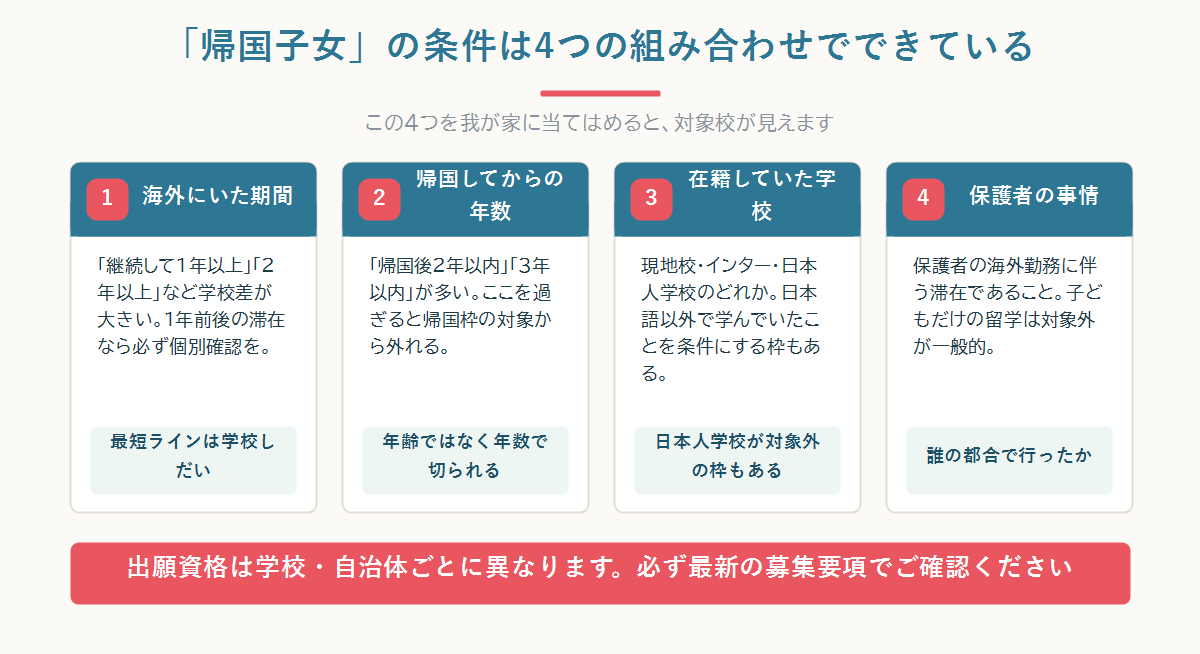 帰国子女の定義が海外在留期間・帰国後の年数・国籍・保護者の事情という4つの条件の組み合わせで学校ごとに決まることを示した図