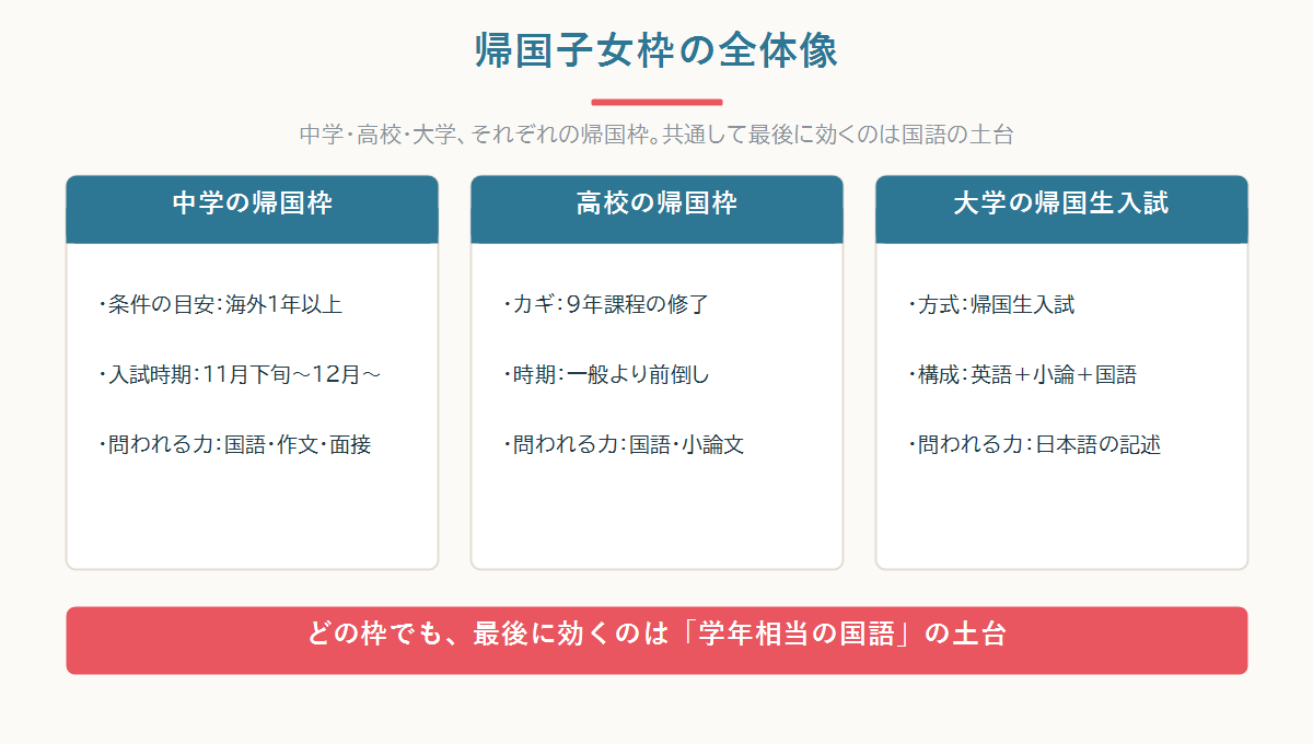 中学・高校・大学の帰国子女枠それぞれの特徴を比較した核心図。中学=英語型と国算作文型、高校=9年課程修了がカギ、大学=英語資格+小論文。すべての土台に国語