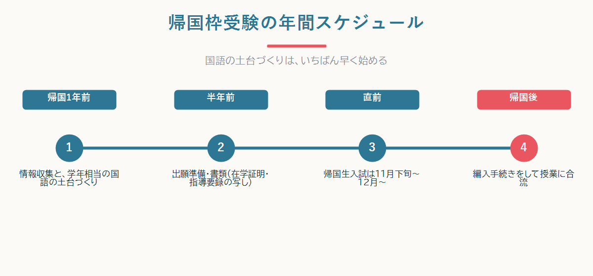帰国子女枠受験の年間タイムライン。帰国1年前=情報収集と国語の土台づくり、半年前=出願準備・書類、直前=帰国生入試11〜12月・編入手続き