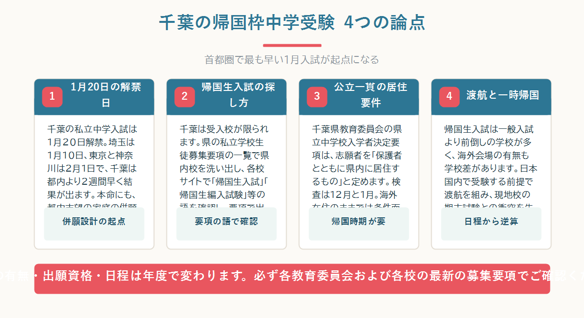 首都圏の中学入試解禁日が埼玉1月10日・千葉1月20日・東京神奈川2月1日と並ぶことと、帰国生入試がさらに前倒しになることを示した全体図