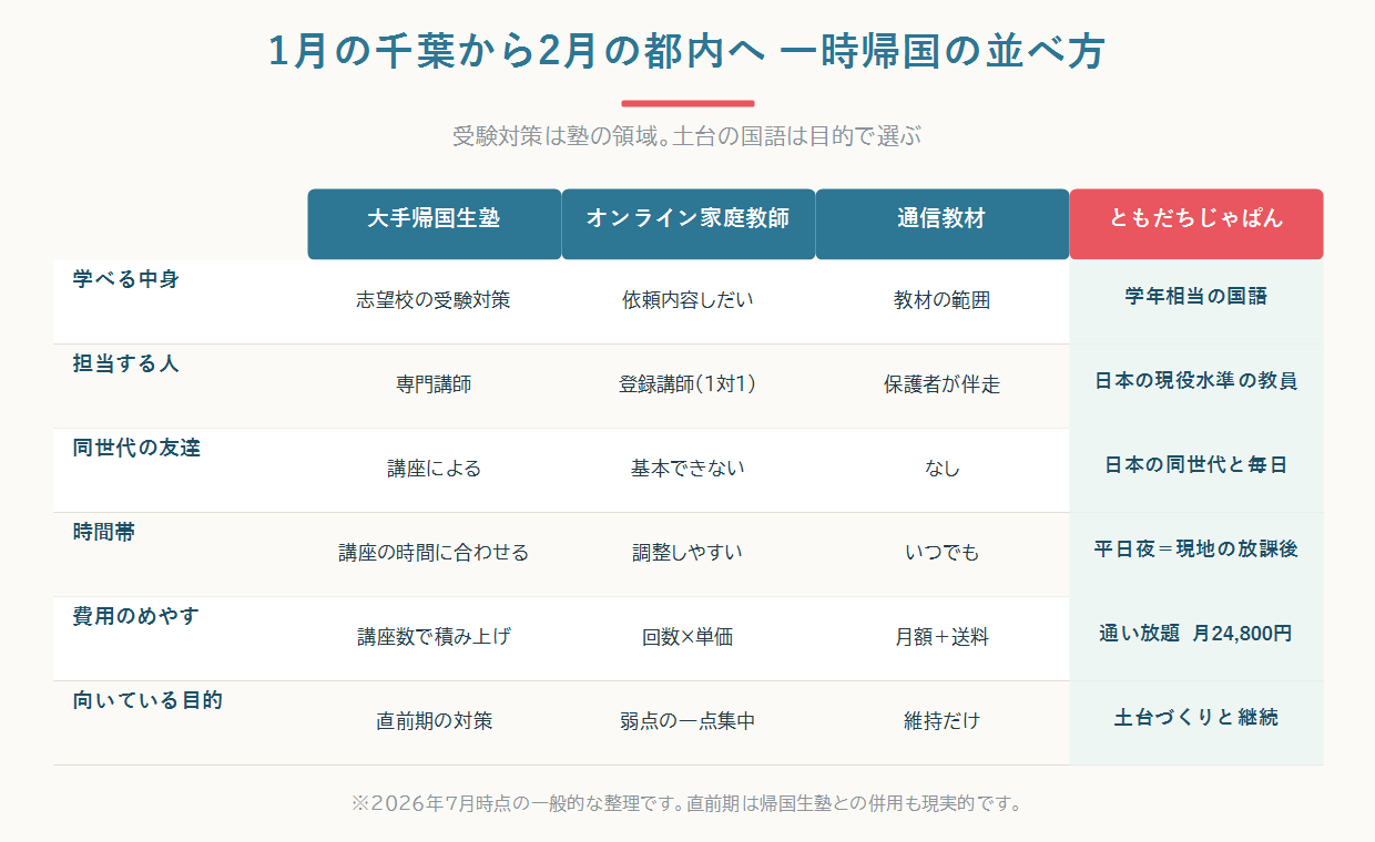 千葉の1月入試を起点に、帰国生入試・公立中高一貫の検査・都内の2月入試がどう並ぶかを一時帰国の期間とあわせて示した図
