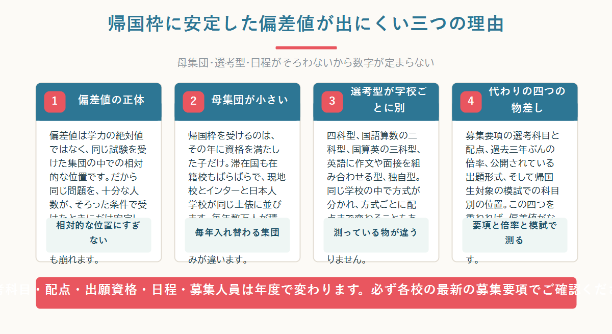 帰国枠に安定した偏差値が出にくい理由を、母集団の小ささ・選考型の違い・日程と倍率の独立という3点で示した図
