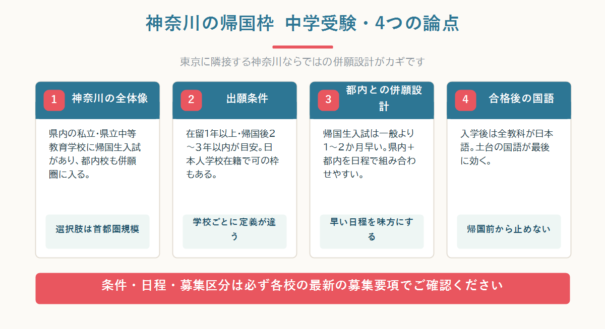 神奈川の帰国枠中学受験を、都内校の併願圏・県内私立の帰国生入試・県立中等教育学校の3つの受け皿で整理した全体像の図