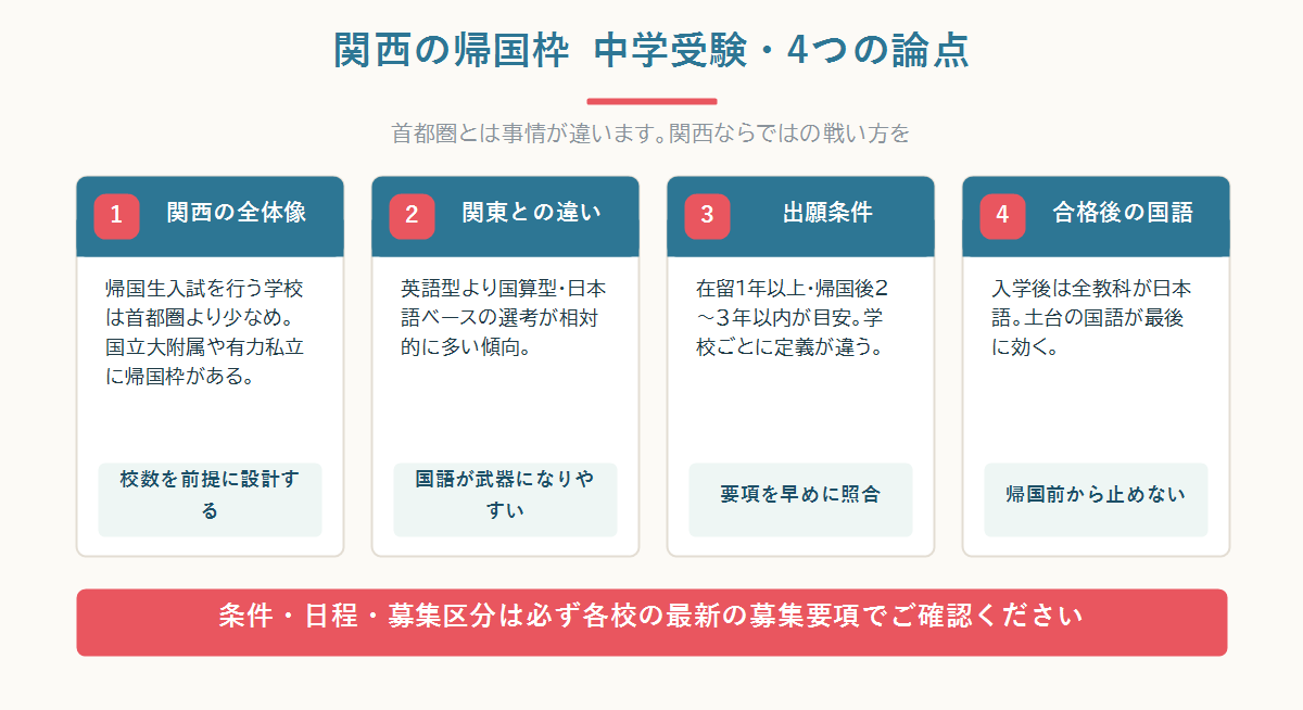 関西(大阪・兵庫・京都・奈良)の帰国子女枠中学受験を、全体像・関東との違い・出願条件・受入校・日程・国語の土台の6つで整理した核心図