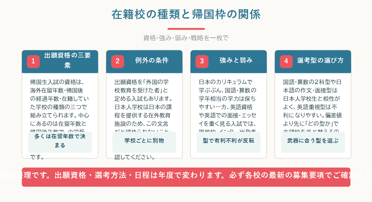 帰国子女枠の出願資格が海外在留年数・帰国後年数・在籍校の種類の三つで決まること、そして日本人学校生は多くの学校で対象になることを示した全体図