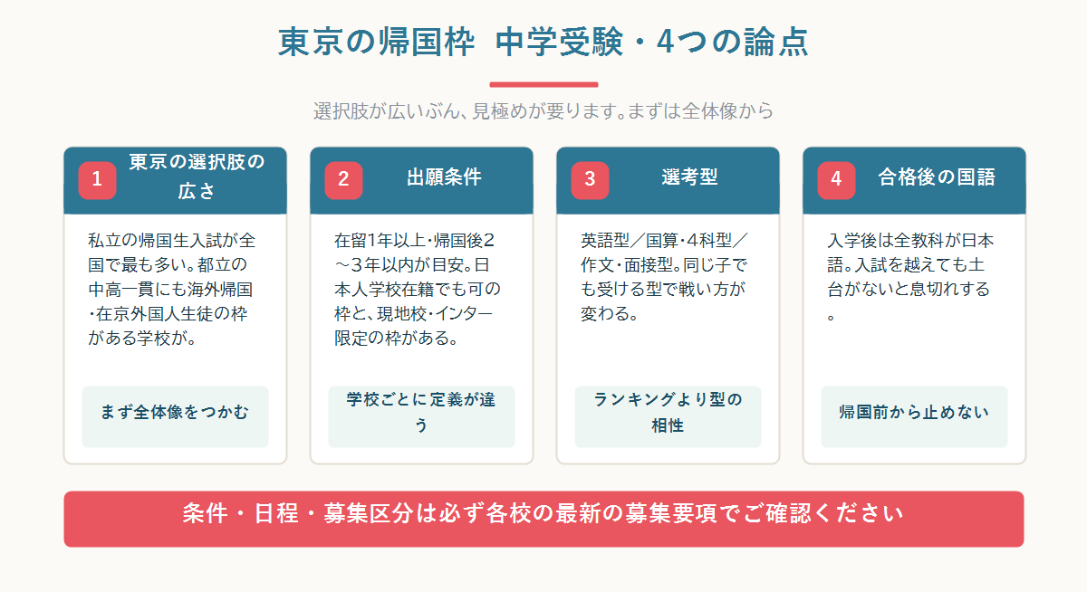 東京の帰国枠中学受験を、私立の帰国生入試・国際生入試・都立の海外帰国/在京外国人枠の3つの層で示した全体像の図