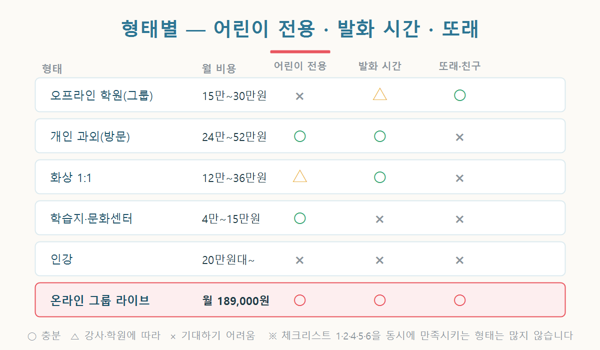 일본어 학습 형태별로 어린이 전용 여부와 발화 시간을 비교한 그래픽