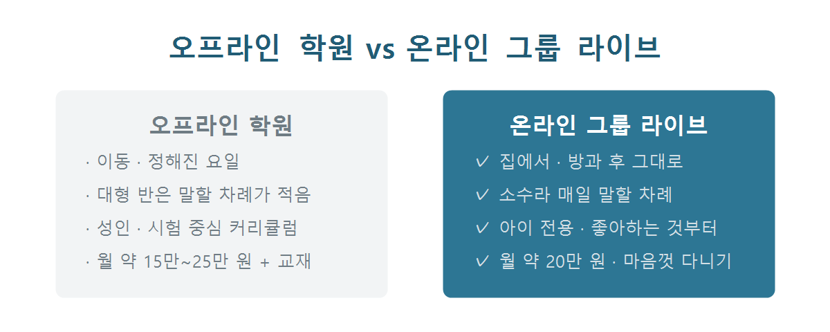 오프라인 일본어 학원과 온라인 소수 그룹 라이브 수업 비교 그래픽