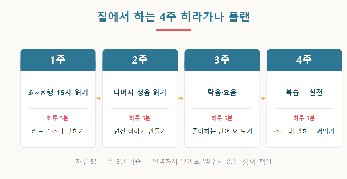 집에서 하는 4주 히라가나 학습 플랜 그래픽 — 1주 청음 절반, 2주 나머지 청음, 3주 탁음·요음, 4주 실전 활용